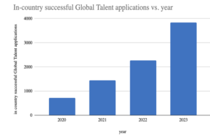 In-Country successful Global Talent applications vs. year